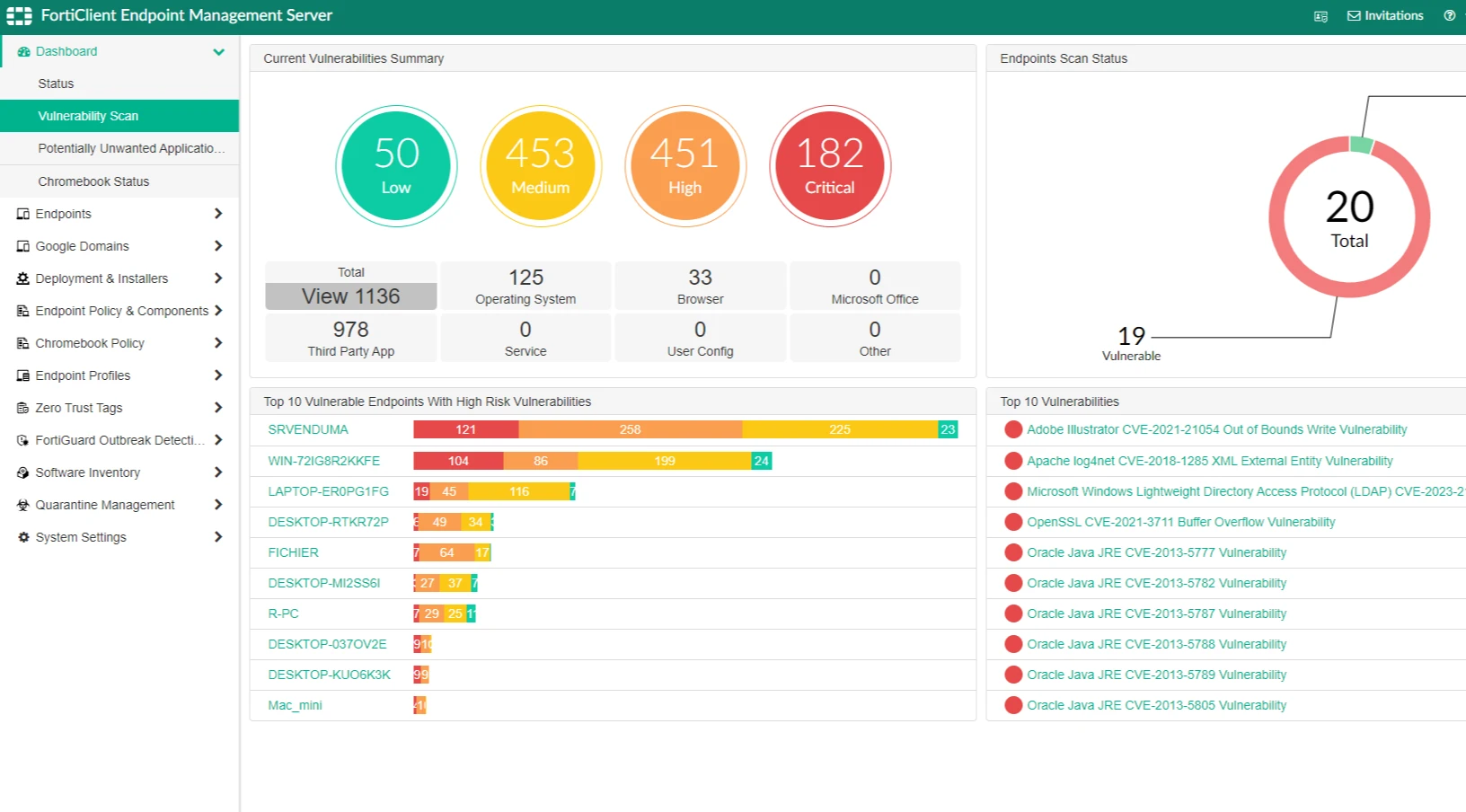 FortiClient Endpoint Management Server vulnerability dashboard, showing a current vulnerabilities summary of 50 low, 453 medium, 451 high and 182 critical, an endpoint scan status of 19 vulnerable out of 20 total, the ten most vulnerable endpoints, and the ten most common vulnerabilities.